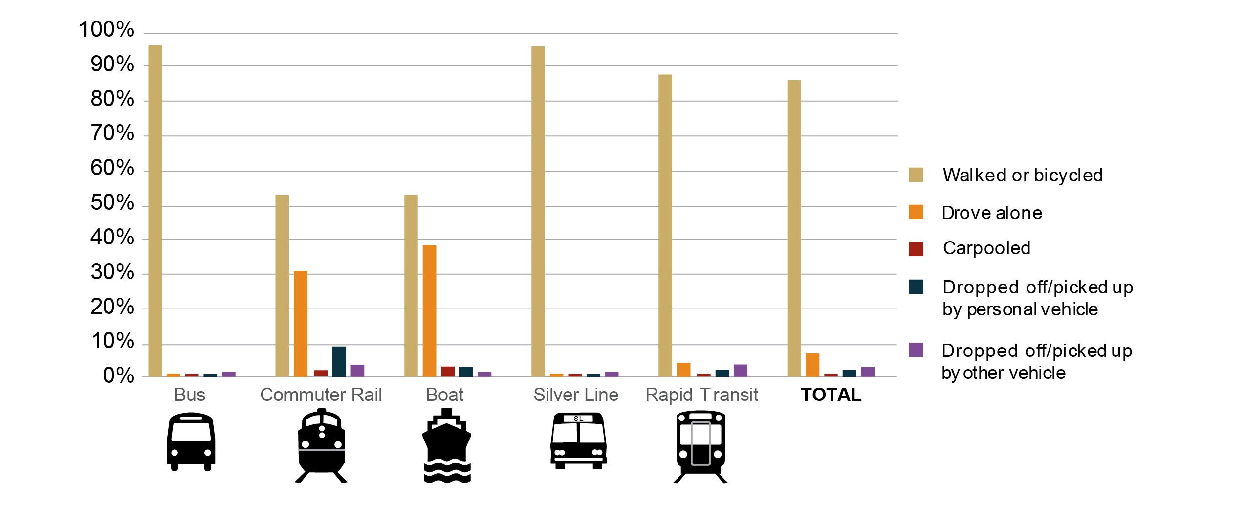 Figure 6 is a series of bar graphs showing the percentage distributions of means of initial access to or final egress from each MBTA service mode when used as the first or last link in an MBTA trip, as reported in the 2015-17 survey.